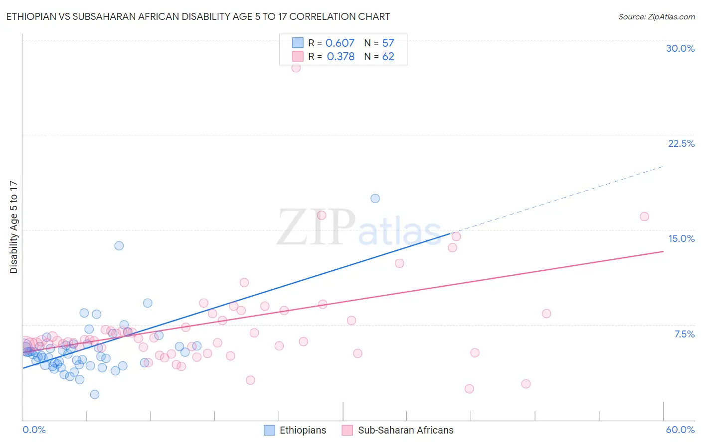 Ethiopian vs Subsaharan African Disability Age 5 to 17