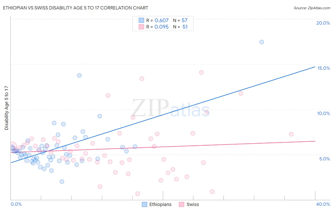Ethiopian vs Swiss Disability Age 5 to 17
