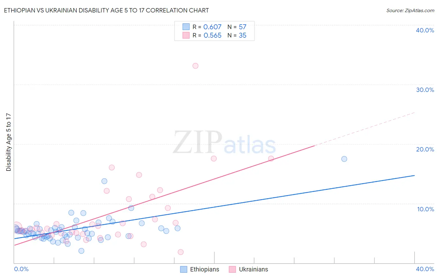 Ethiopian vs Ukrainian Disability Age 5 to 17
