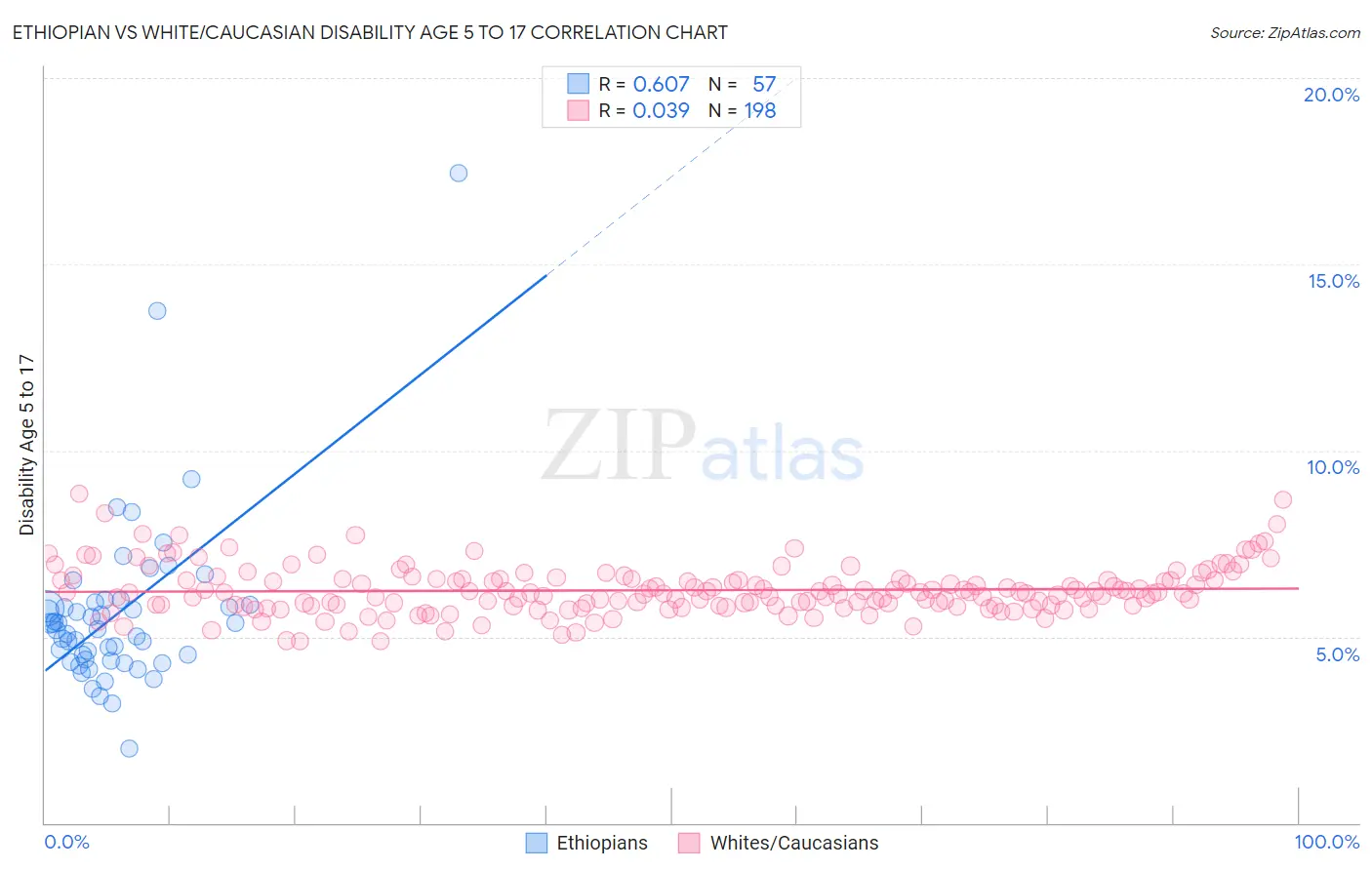 Ethiopian vs White/Caucasian Disability Age 5 to 17