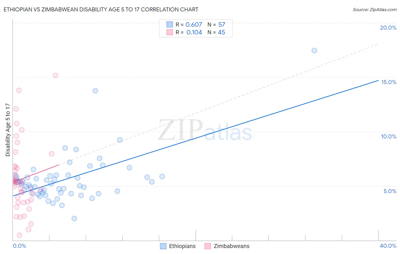 Ethiopian vs Zimbabwean Disability Age 5 to 17