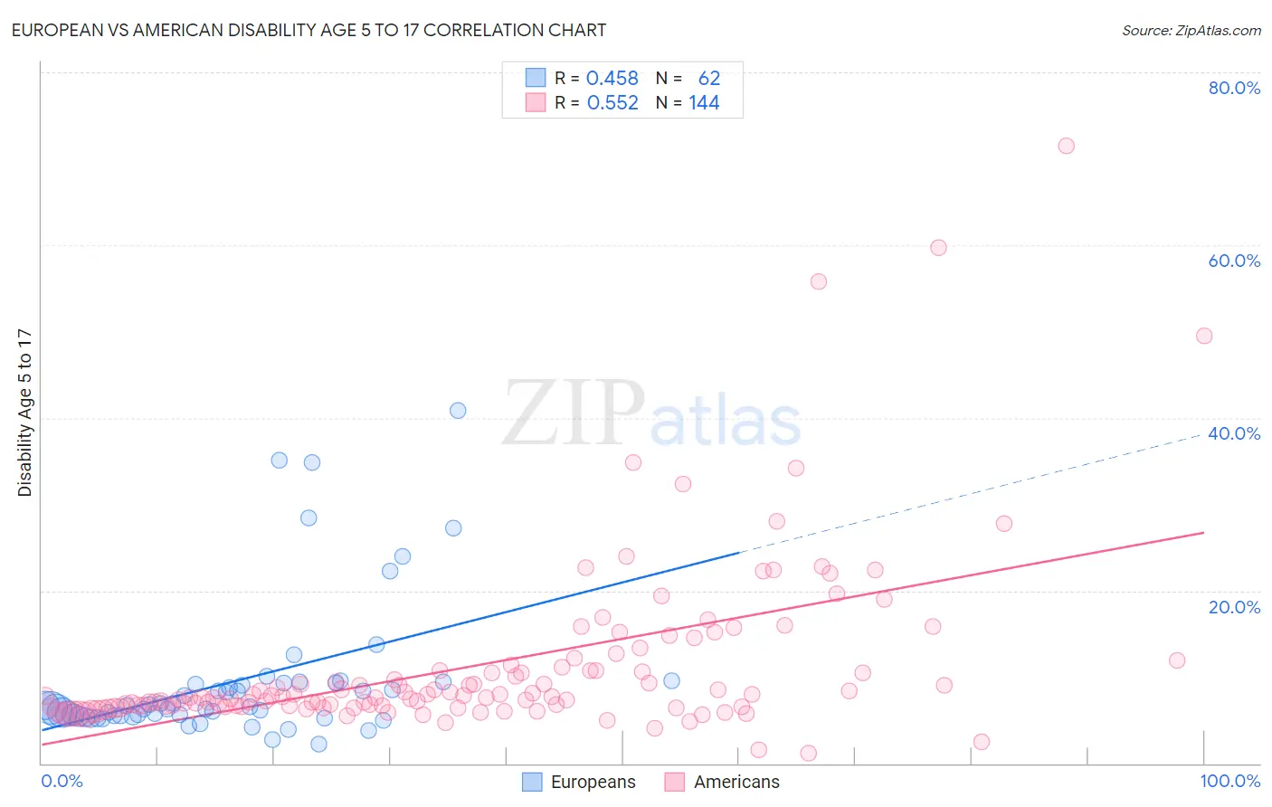 European vs American Disability Age 5 to 17