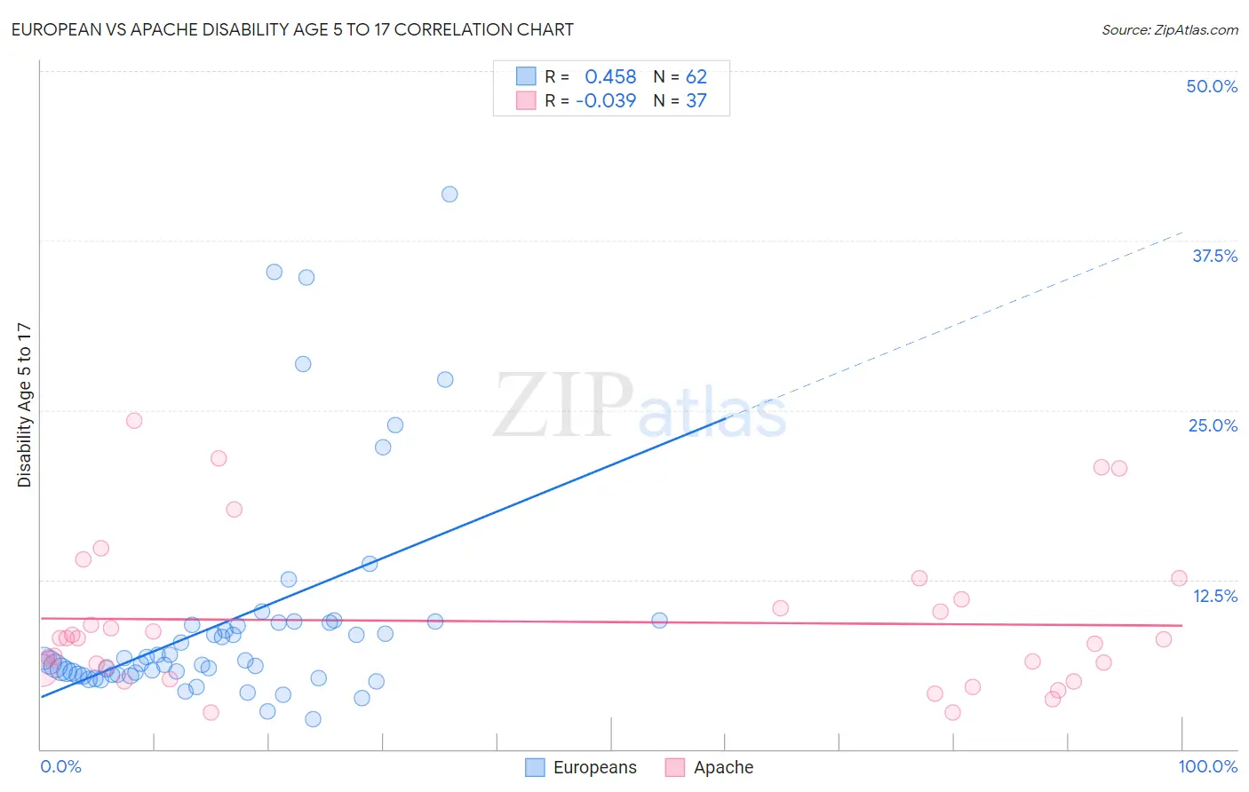 European vs Apache Disability Age 5 to 17