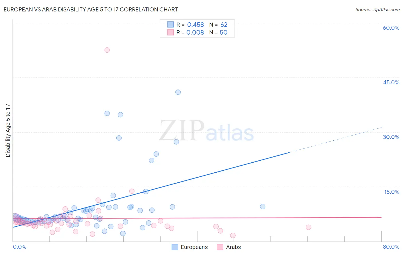 European vs Arab Disability Age 5 to 17