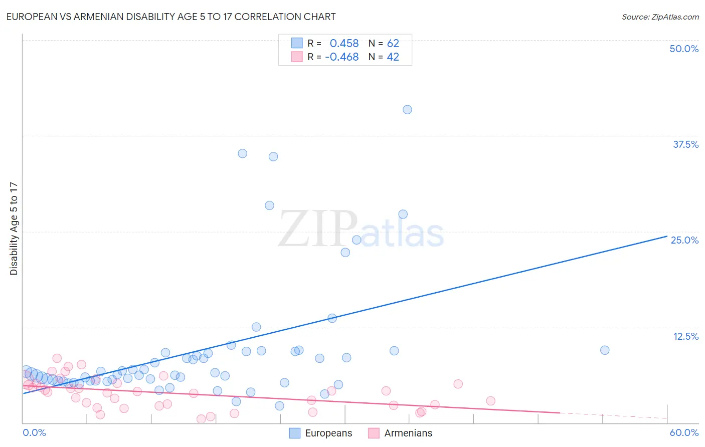 European vs Armenian Disability Age 5 to 17