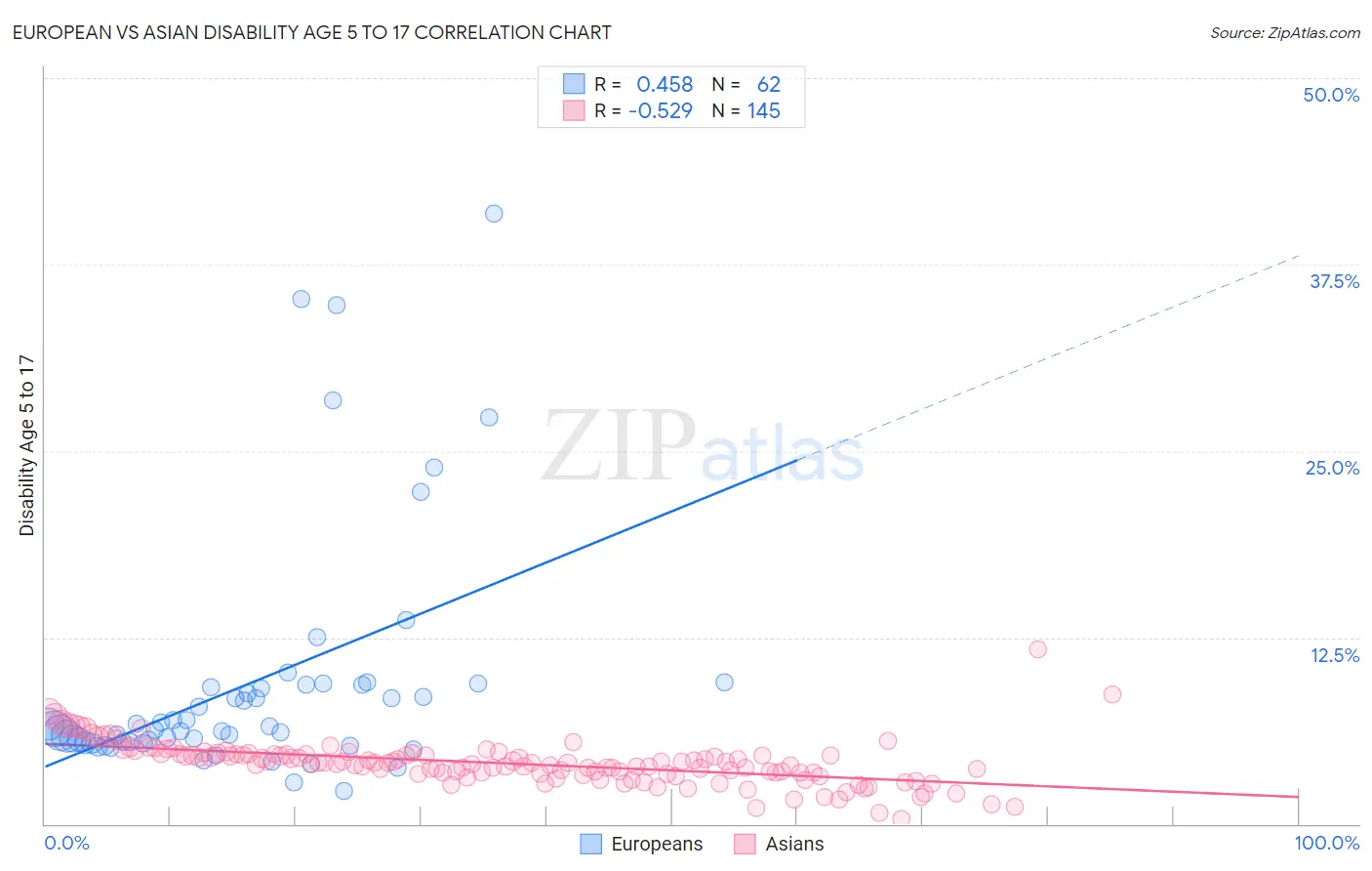 European vs Asian Disability Age 5 to 17
