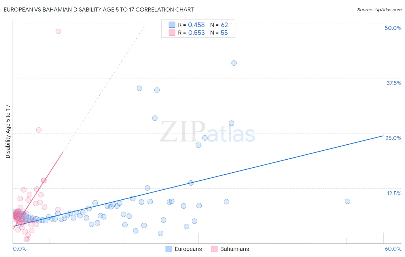 European vs Bahamian Disability Age 5 to 17