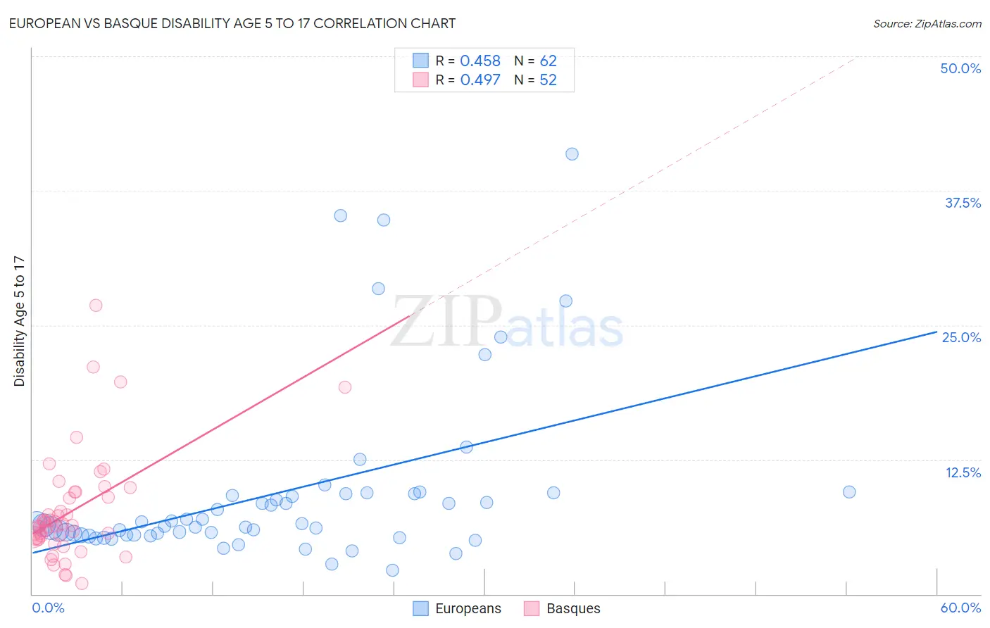 European vs Basque Disability Age 5 to 17