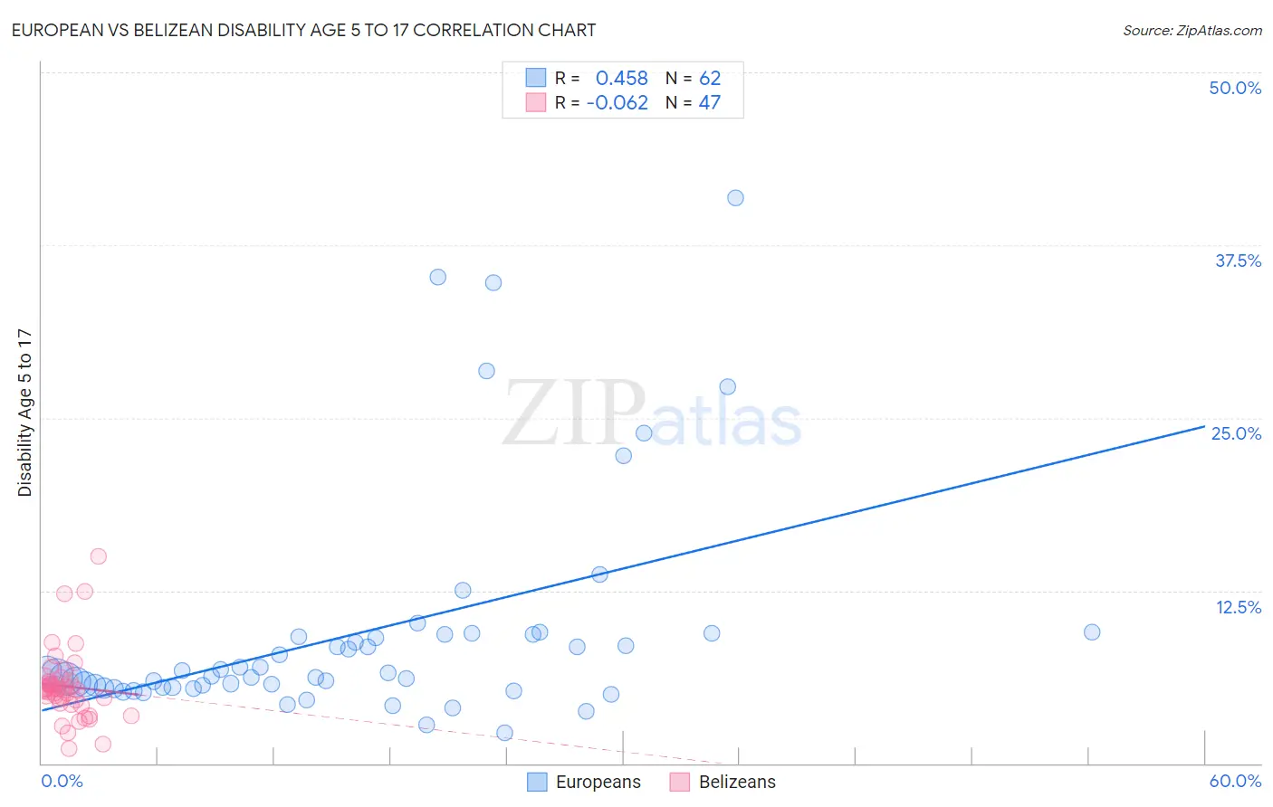 European vs Belizean Disability Age 5 to 17