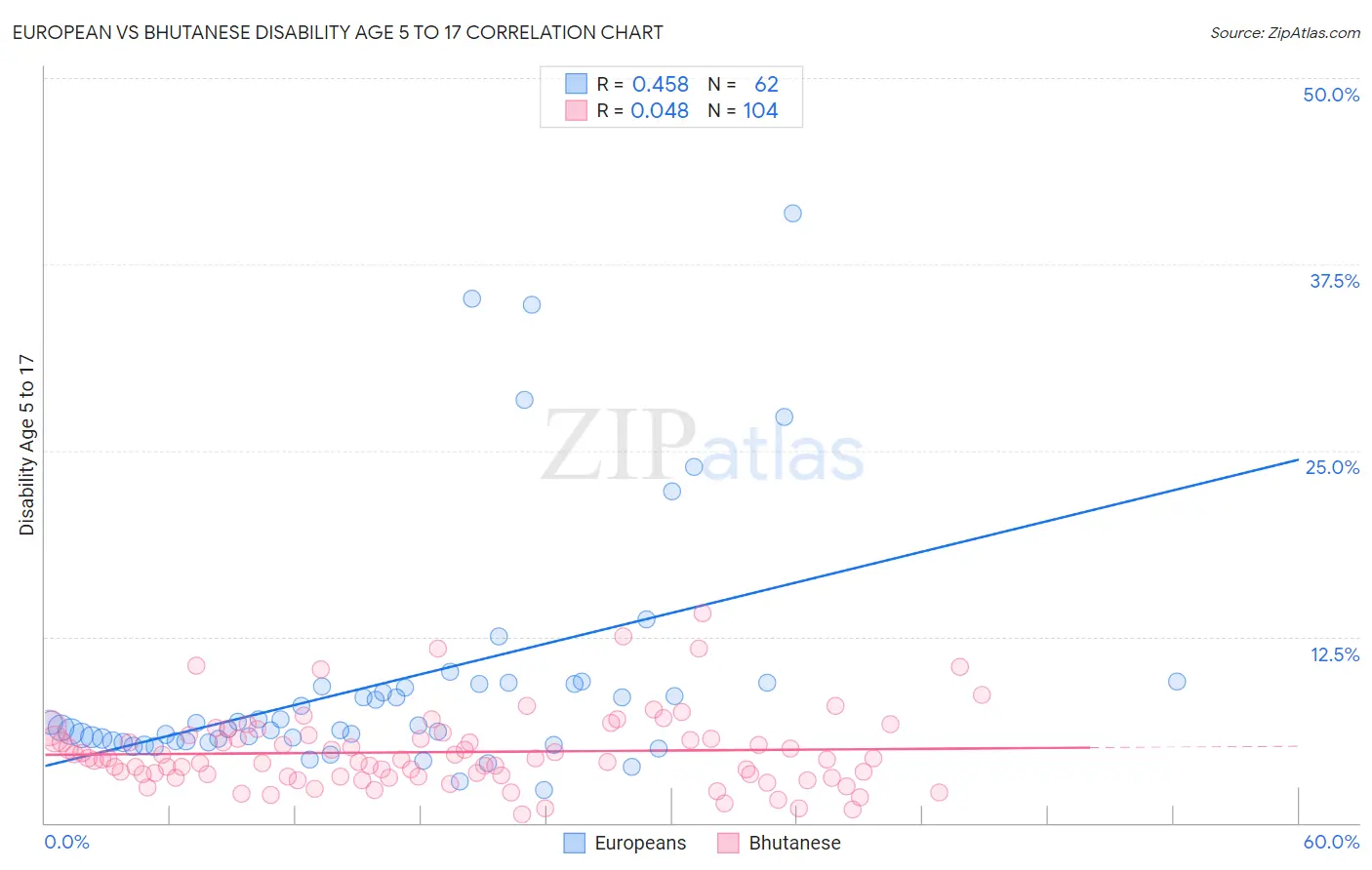 European vs Bhutanese Disability Age 5 to 17