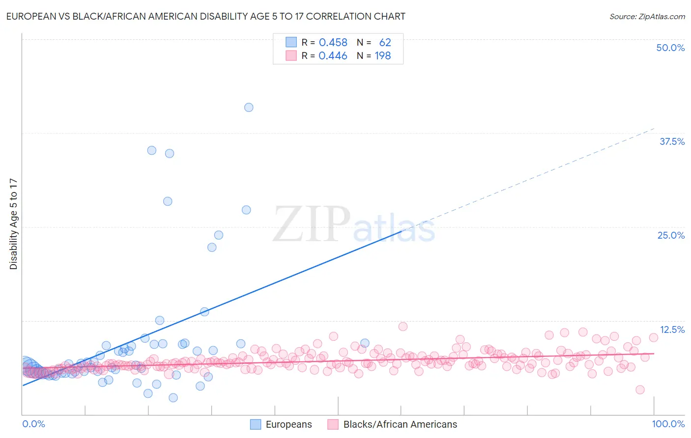 European vs Black/African American Disability Age 5 to 17