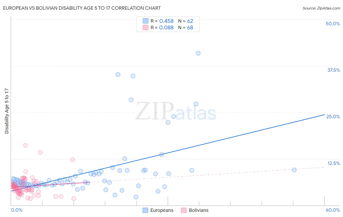European vs Bolivian Disability Age 5 to 17