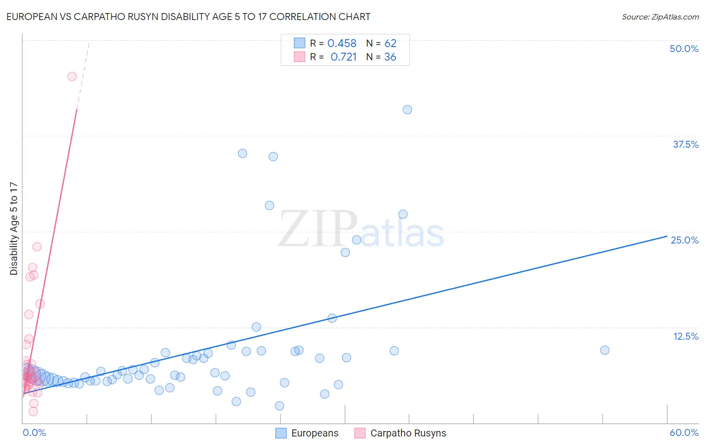 European vs Carpatho Rusyn Disability Age 5 to 17