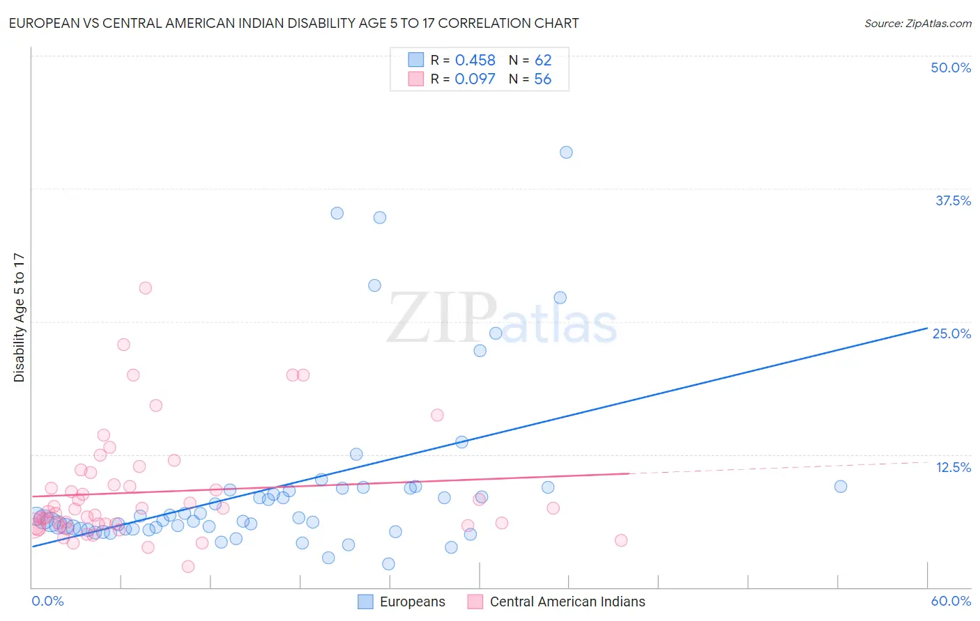 European vs Central American Indian Disability Age 5 to 17