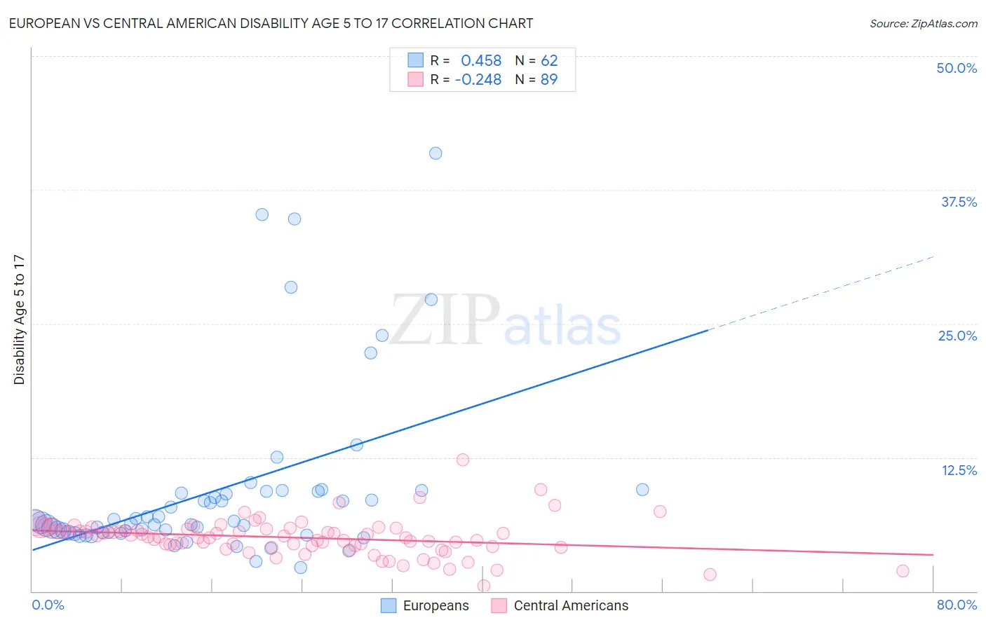 European vs Central American Disability Age 5 to 17