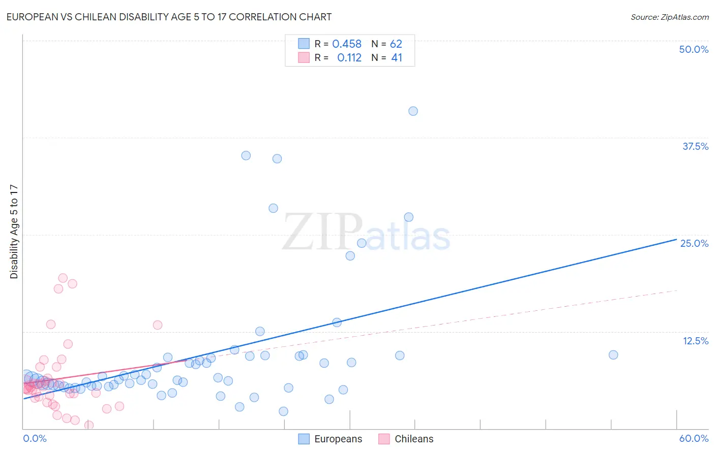 European vs Chilean Disability Age 5 to 17