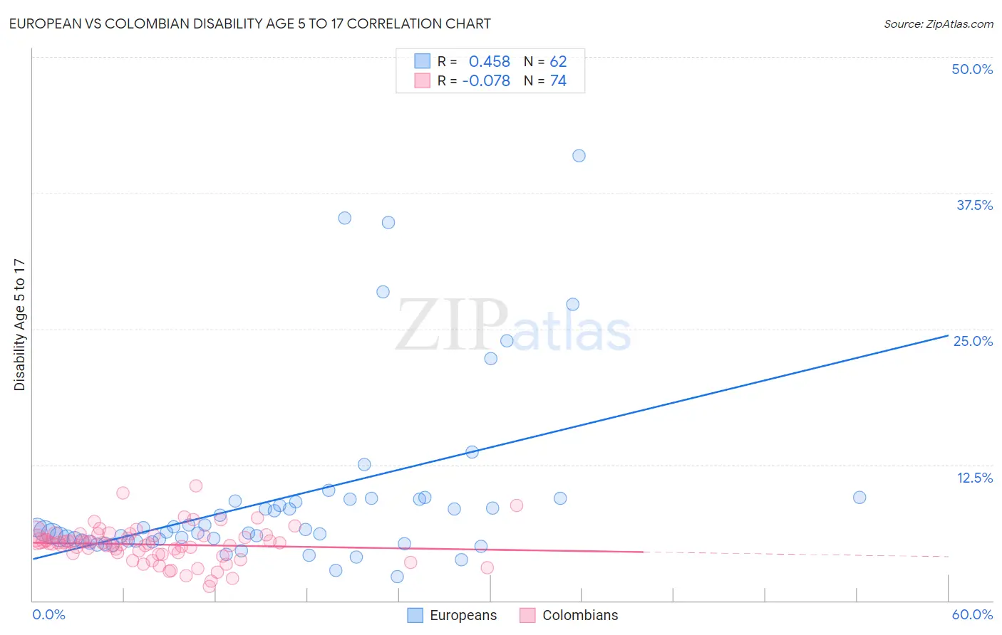 European vs Colombian Disability Age 5 to 17