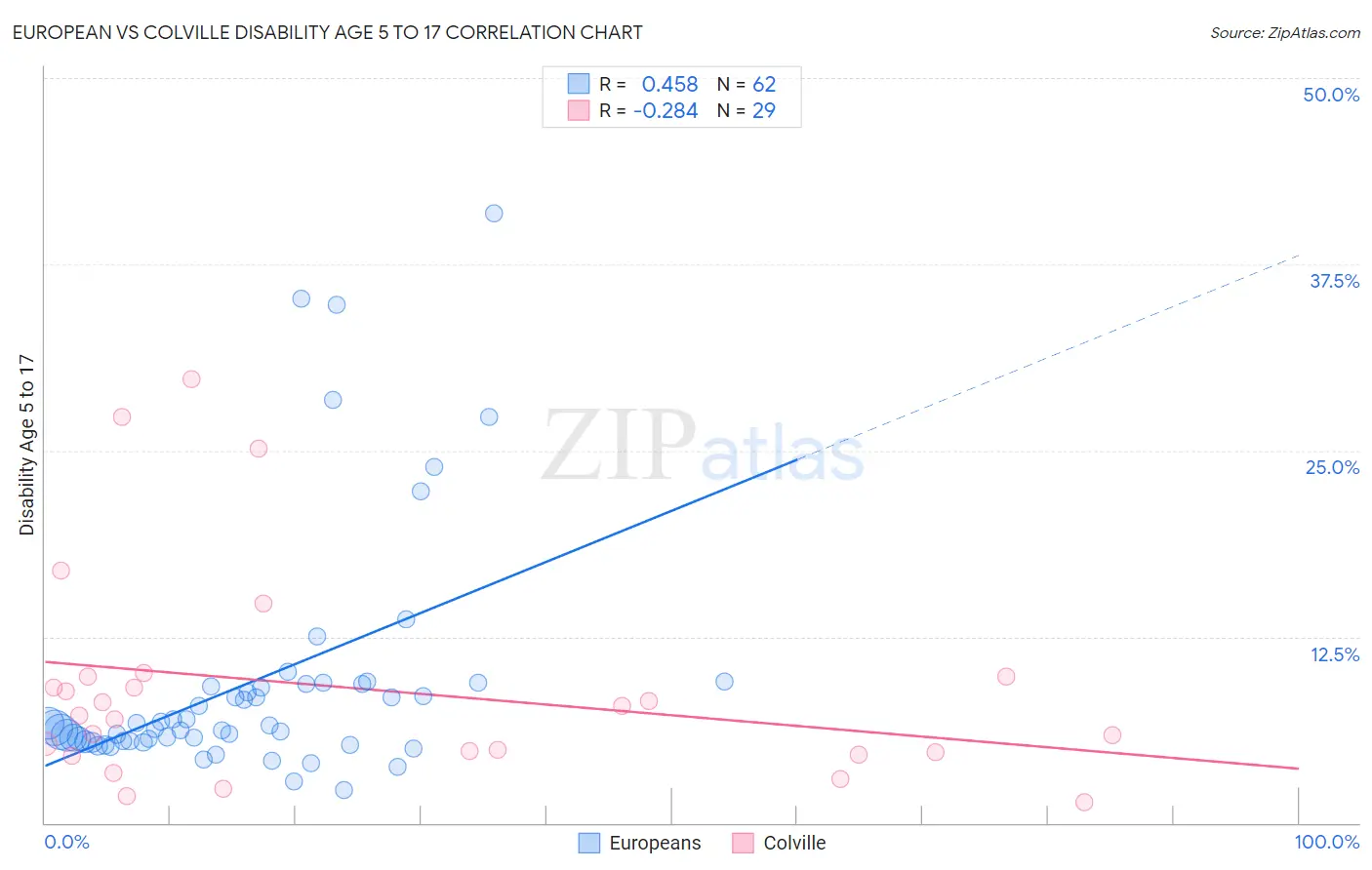 European vs Colville Disability Age 5 to 17