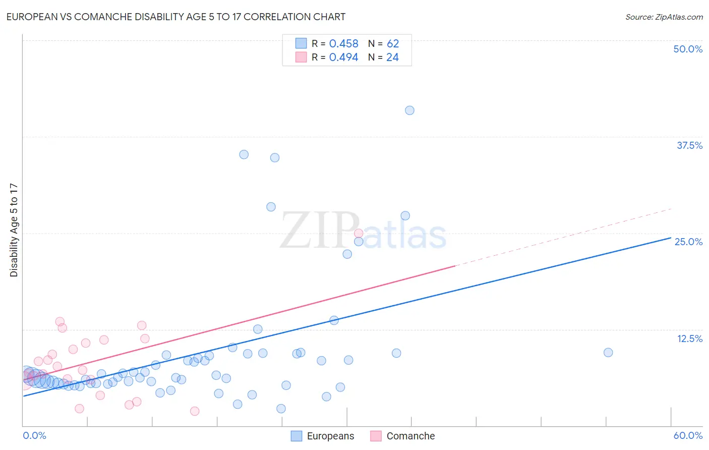 European vs Comanche Disability Age 5 to 17