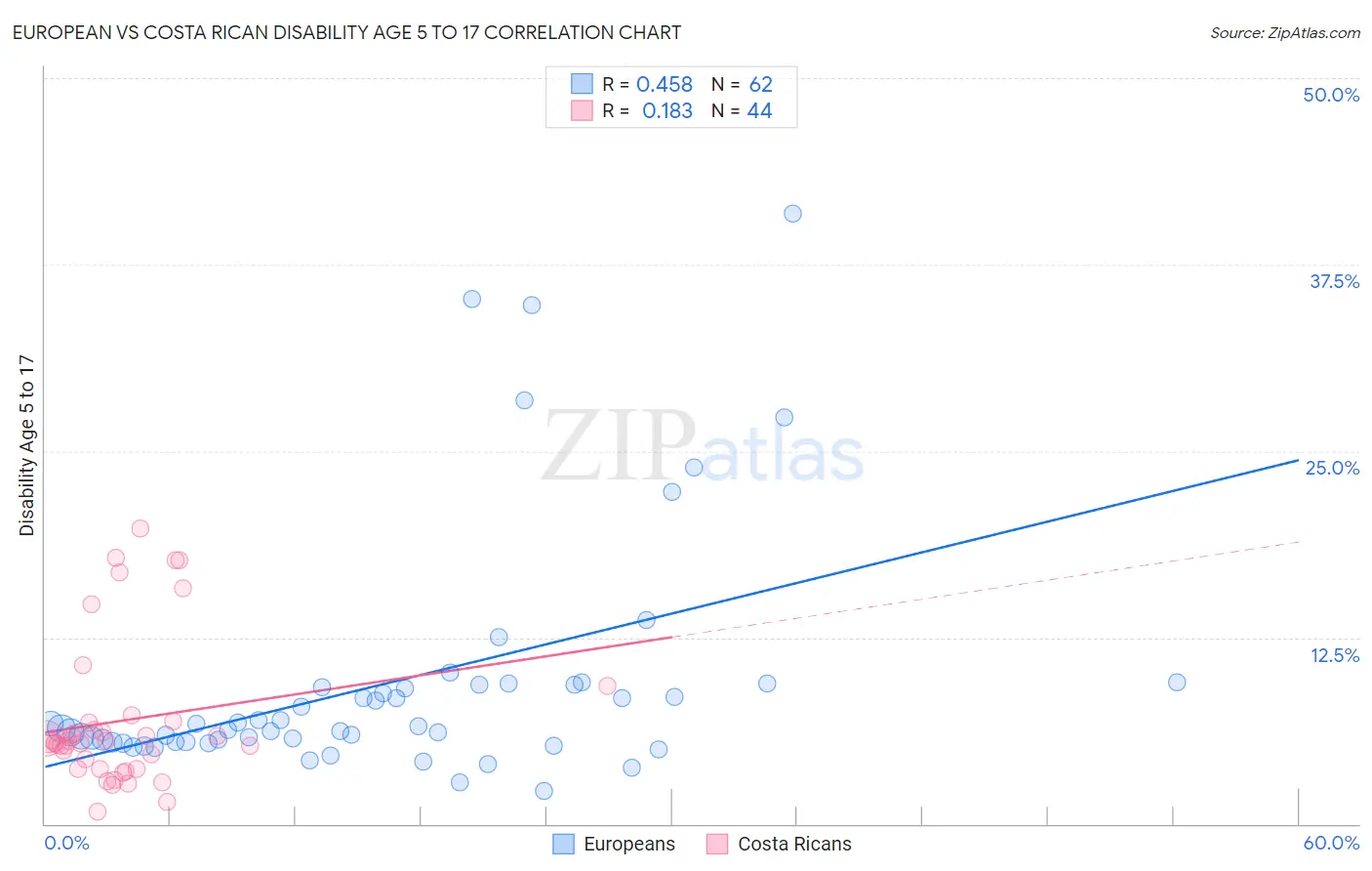 European vs Costa Rican Disability Age 5 to 17