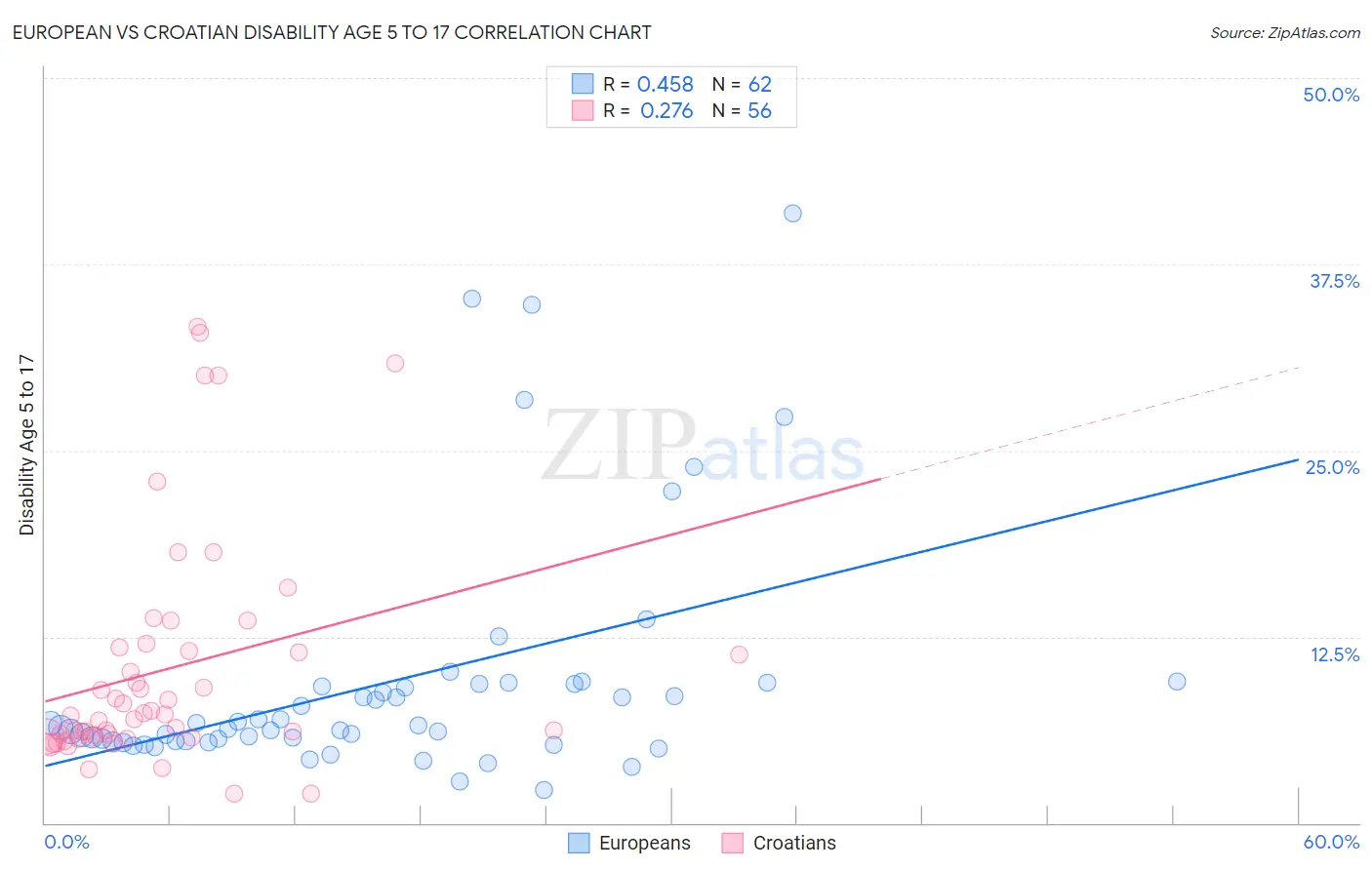 European vs Croatian Disability Age 5 to 17