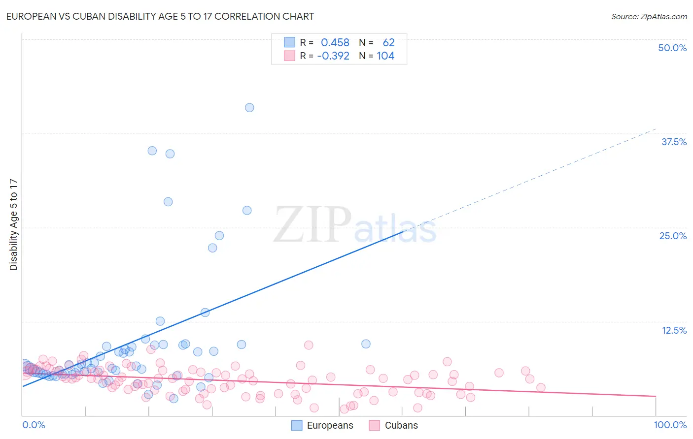 European vs Cuban Disability Age 5 to 17