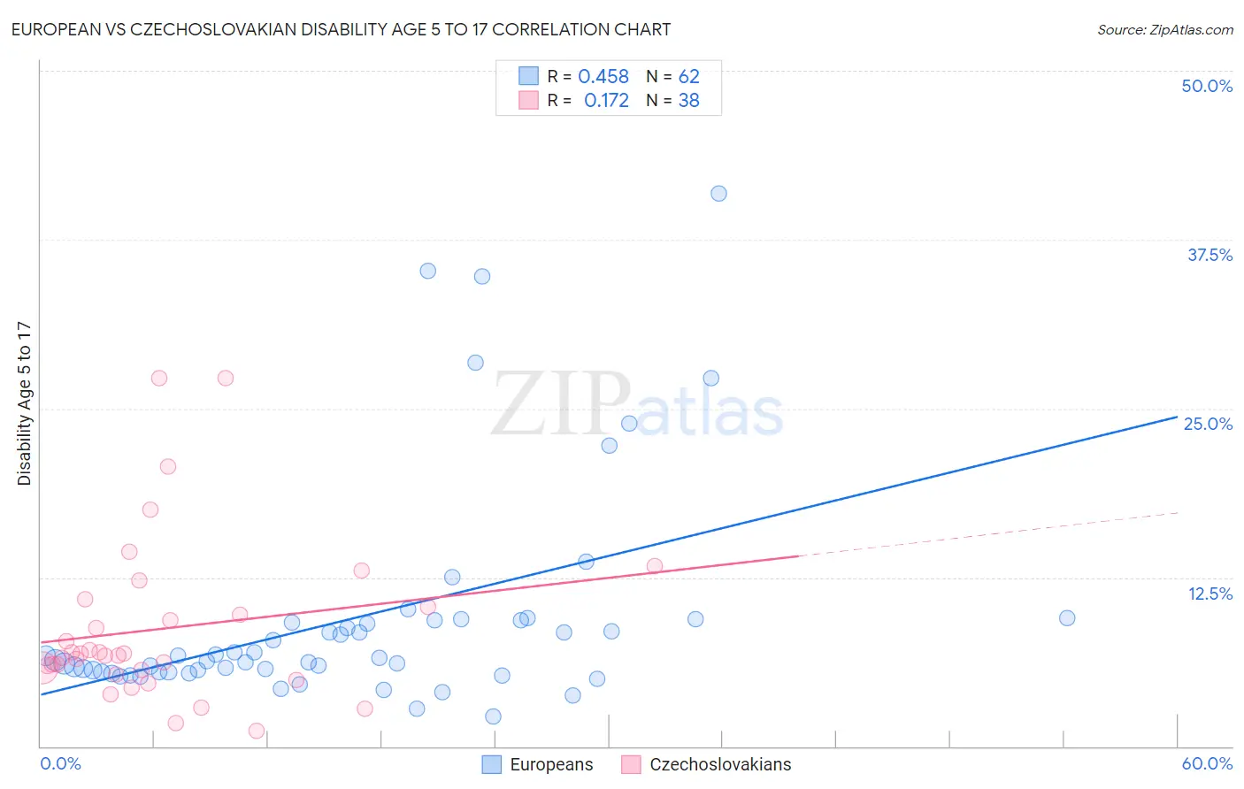 European vs Czechoslovakian Disability Age 5 to 17