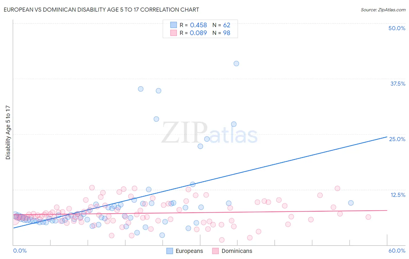 European vs Dominican Disability Age 5 to 17