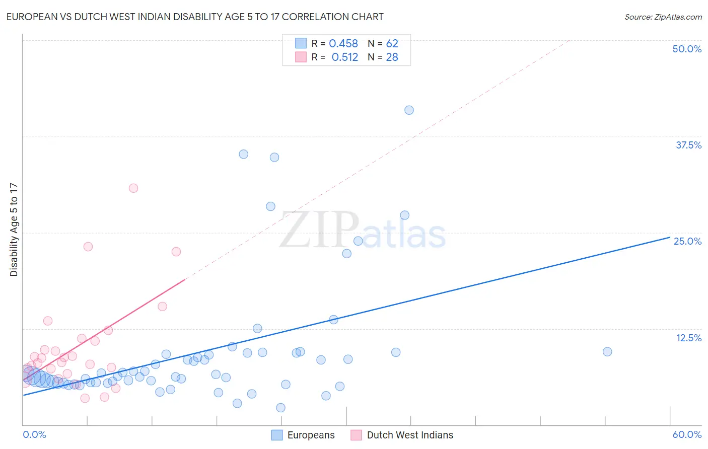 European vs Dutch West Indian Disability Age 5 to 17