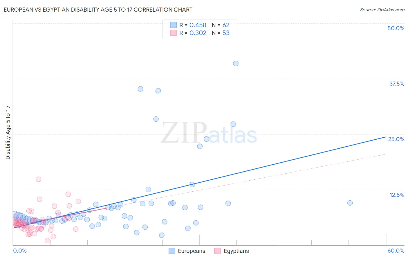 European vs Egyptian Disability Age 5 to 17