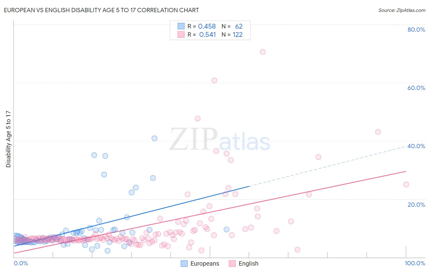 European vs English Disability Age 5 to 17