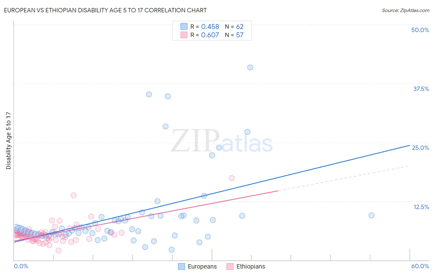 European vs Ethiopian Disability Age 5 to 17