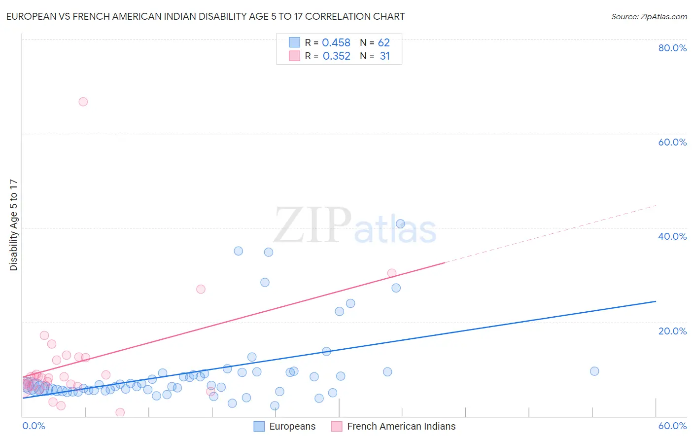 European vs French American Indian Disability Age 5 to 17