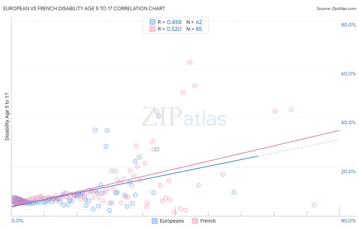 European vs French Disability Age 5 to 17
