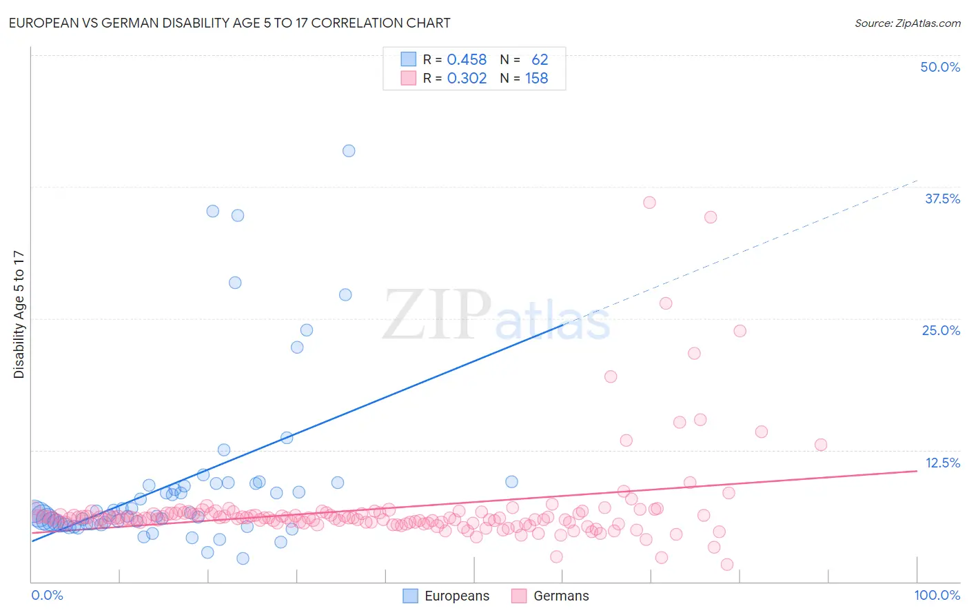 European vs German Disability Age 5 to 17