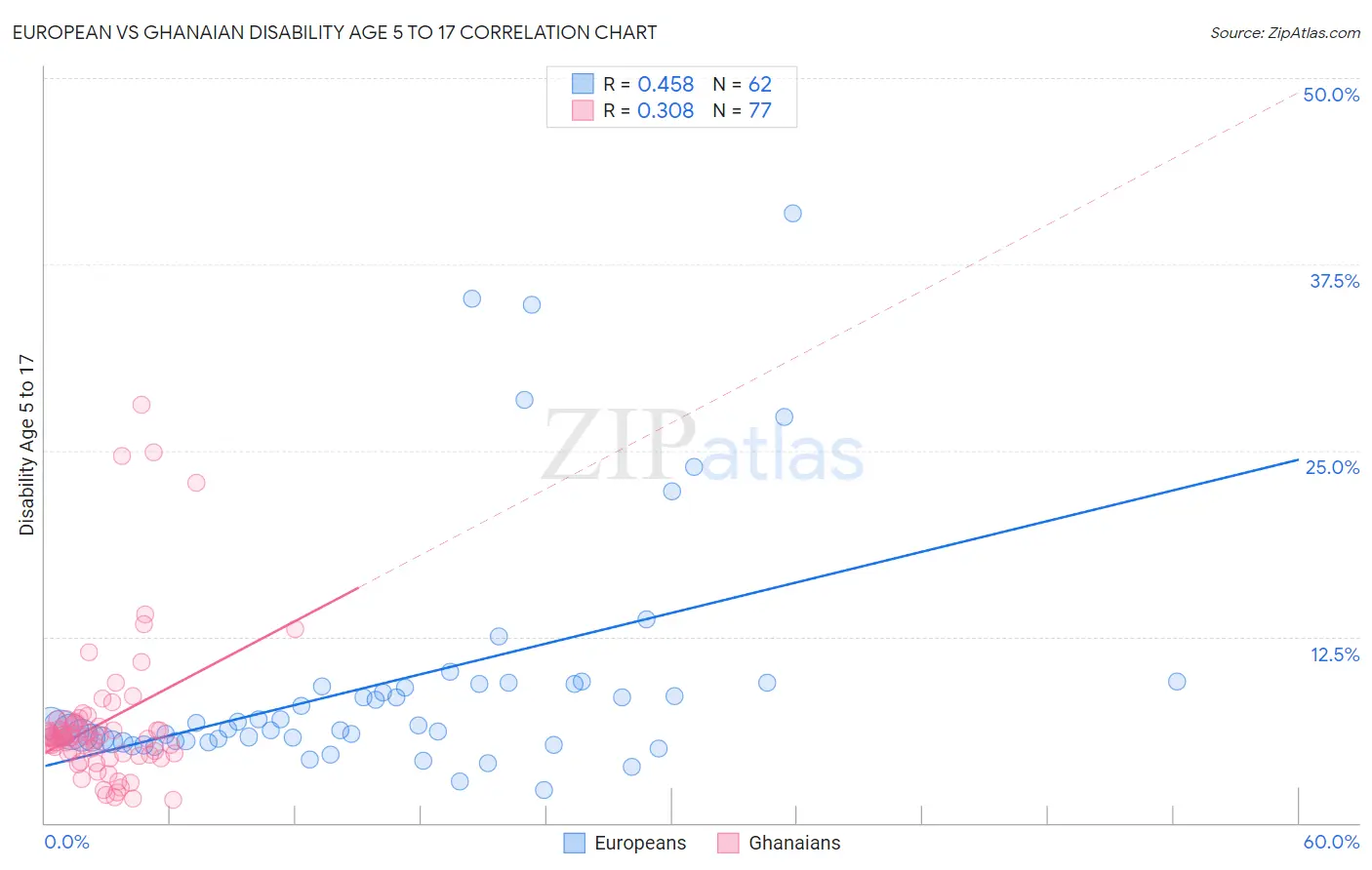 European vs Ghanaian Disability Age 5 to 17