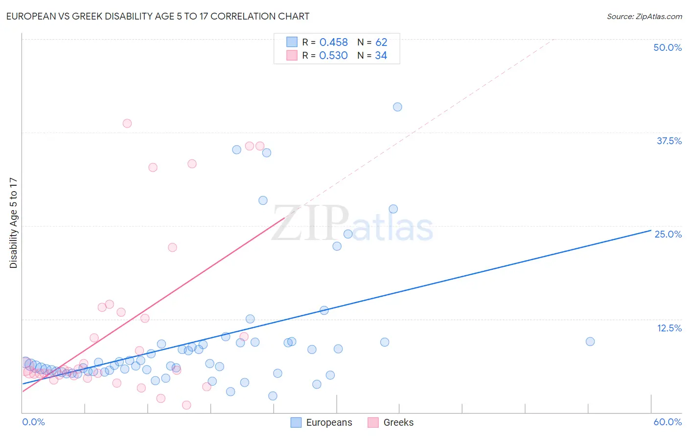 European vs Greek Disability Age 5 to 17