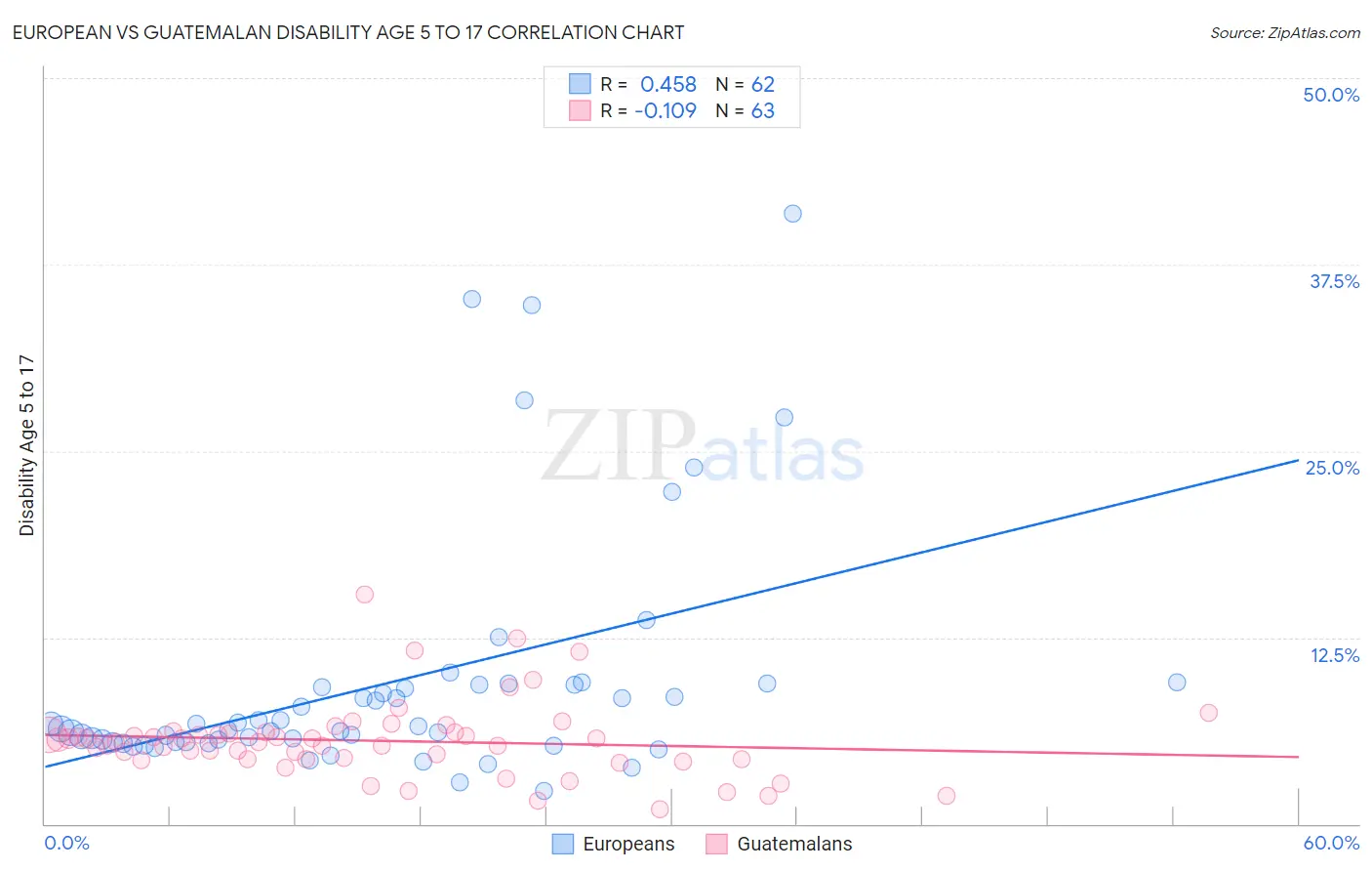 European vs Guatemalan Disability Age 5 to 17