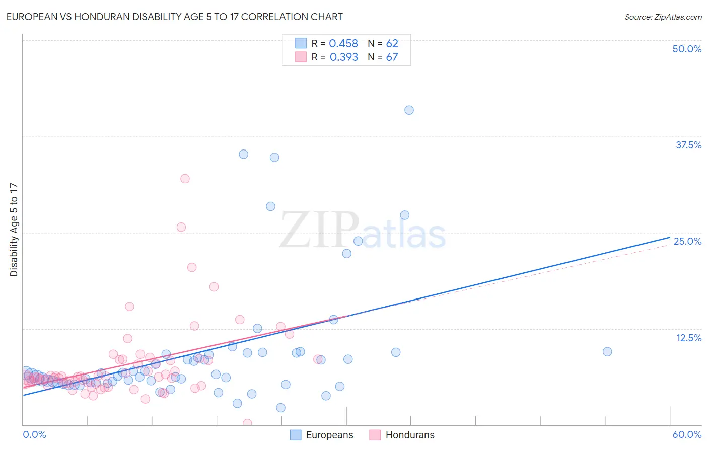 European vs Honduran Disability Age 5 to 17