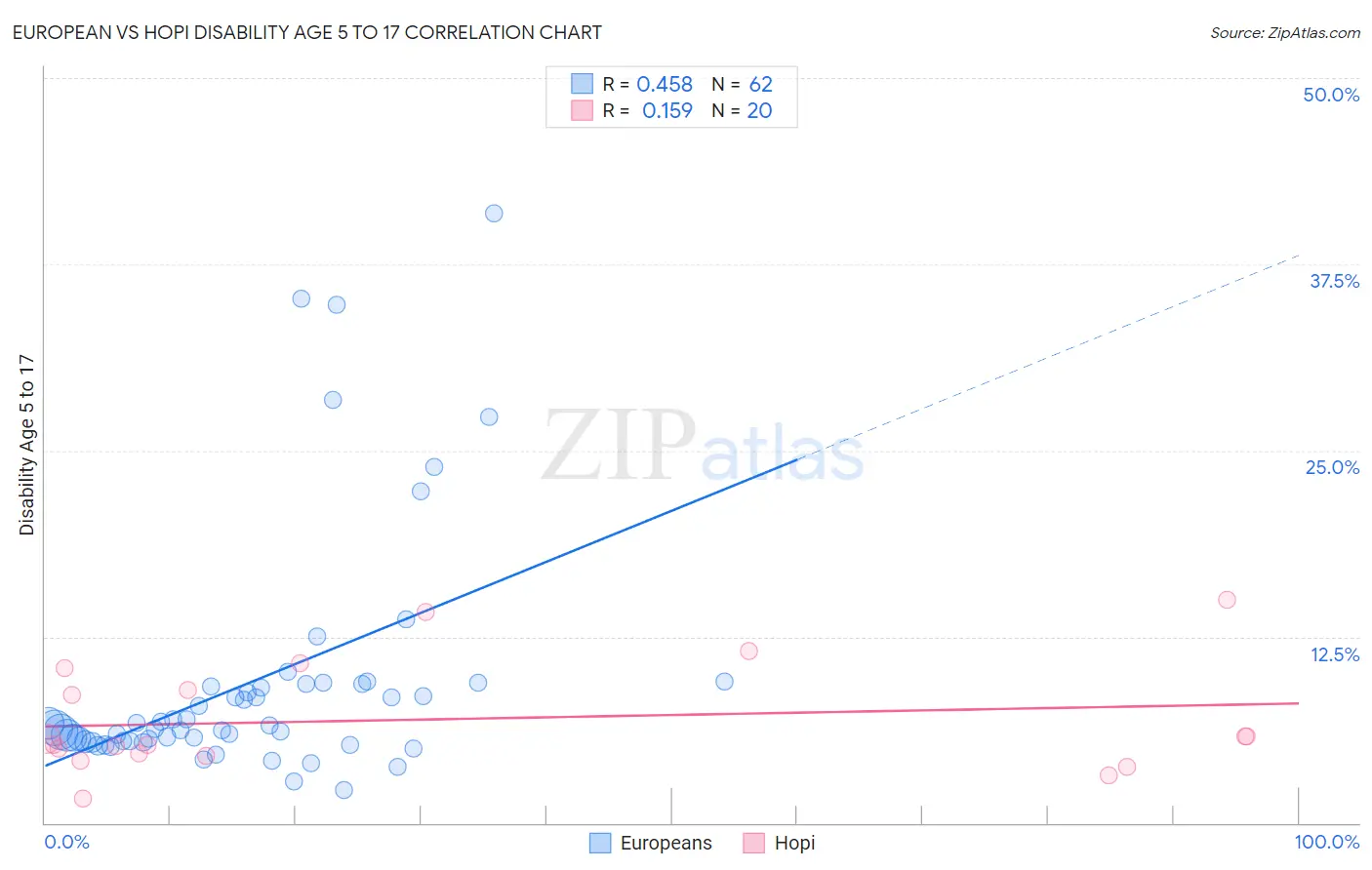 European vs Hopi Disability Age 5 to 17