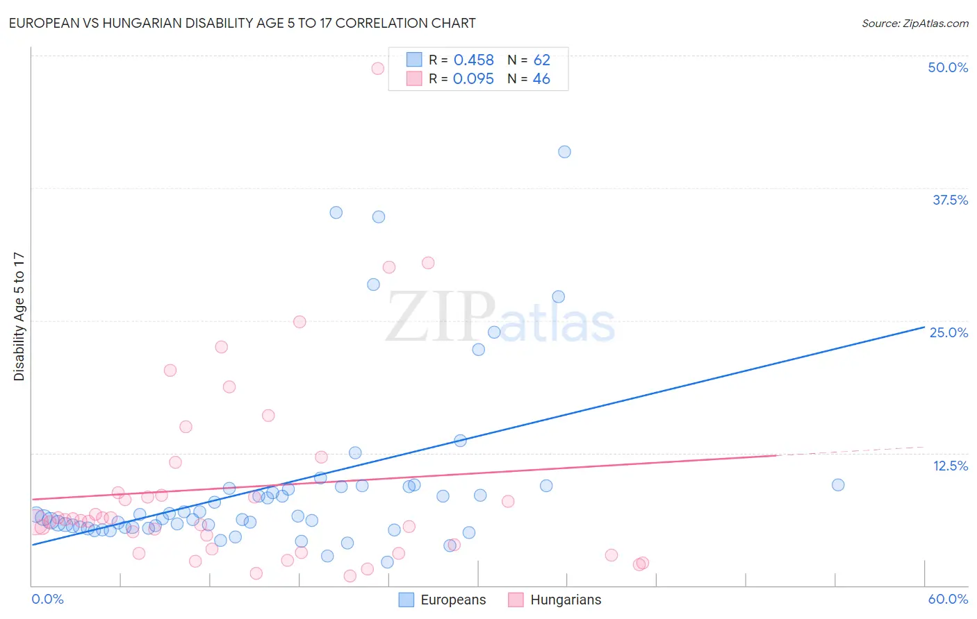 European vs Hungarian Disability Age 5 to 17