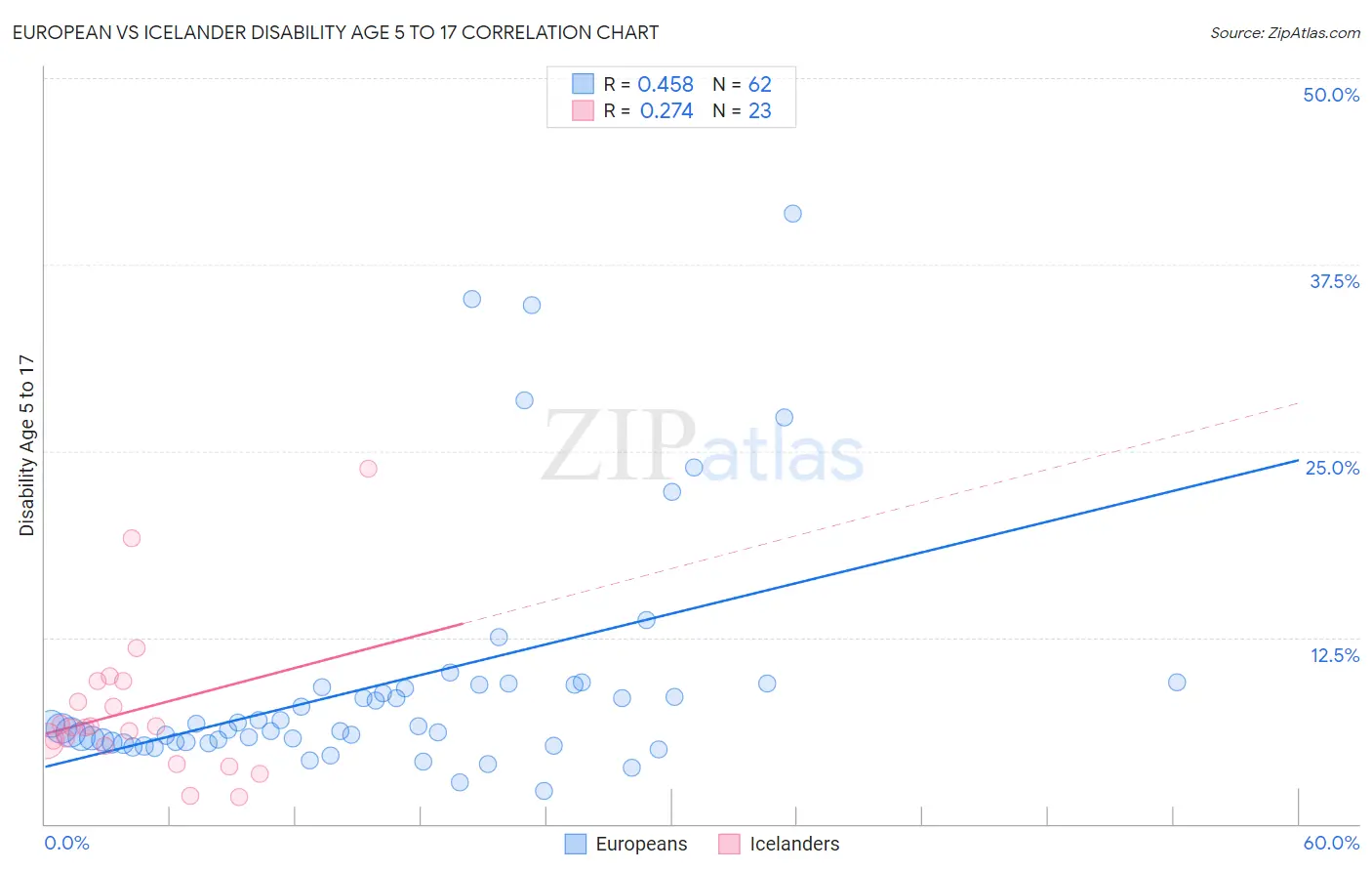 European vs Icelander Disability Age 5 to 17