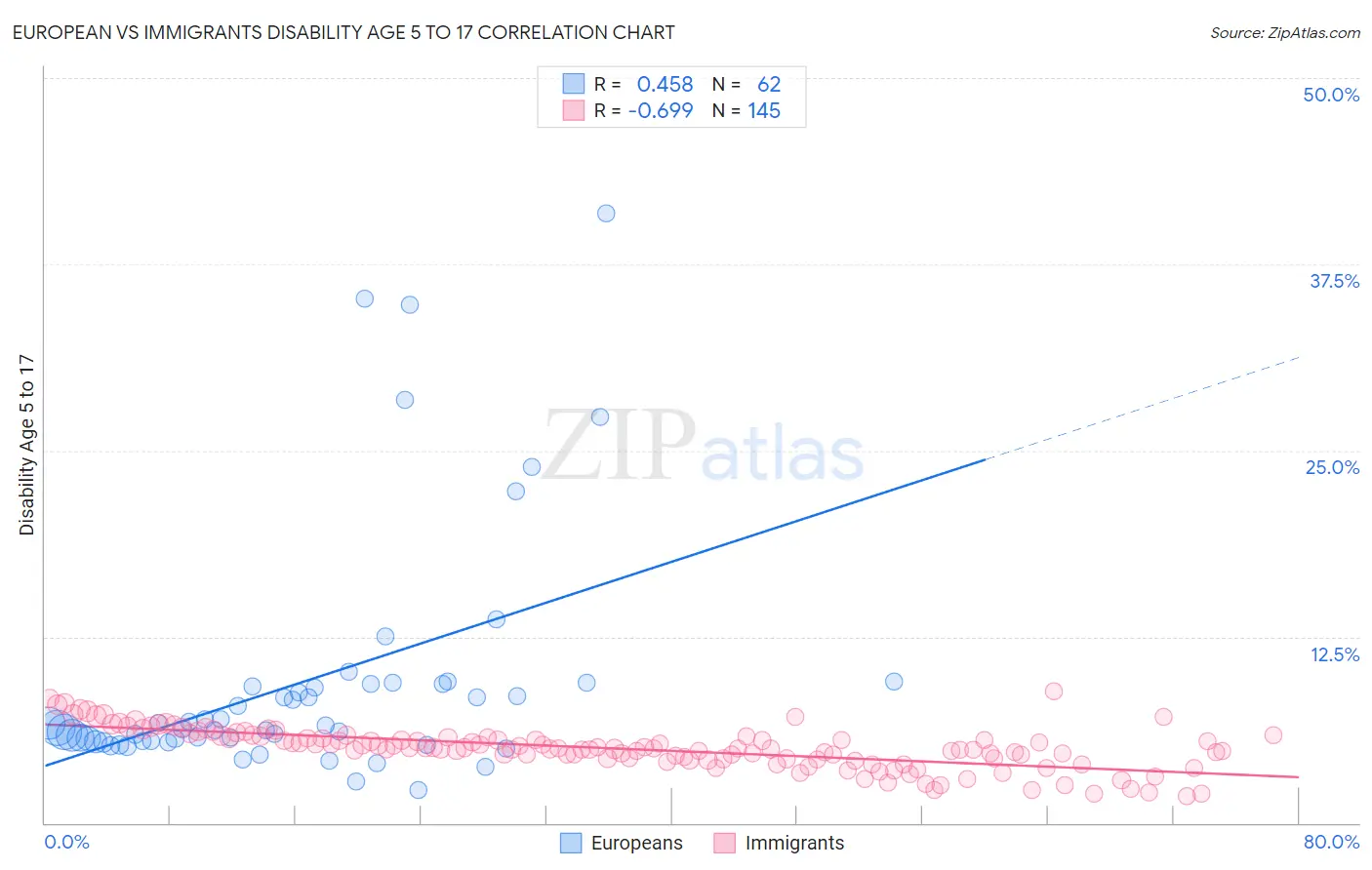 European vs Immigrants Disability Age 5 to 17