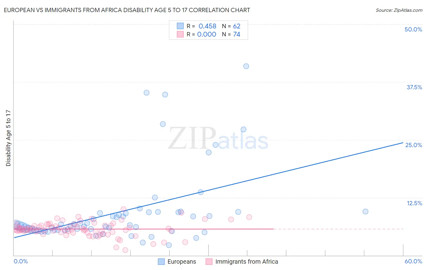 European vs Immigrants from Africa Disability Age 5 to 17