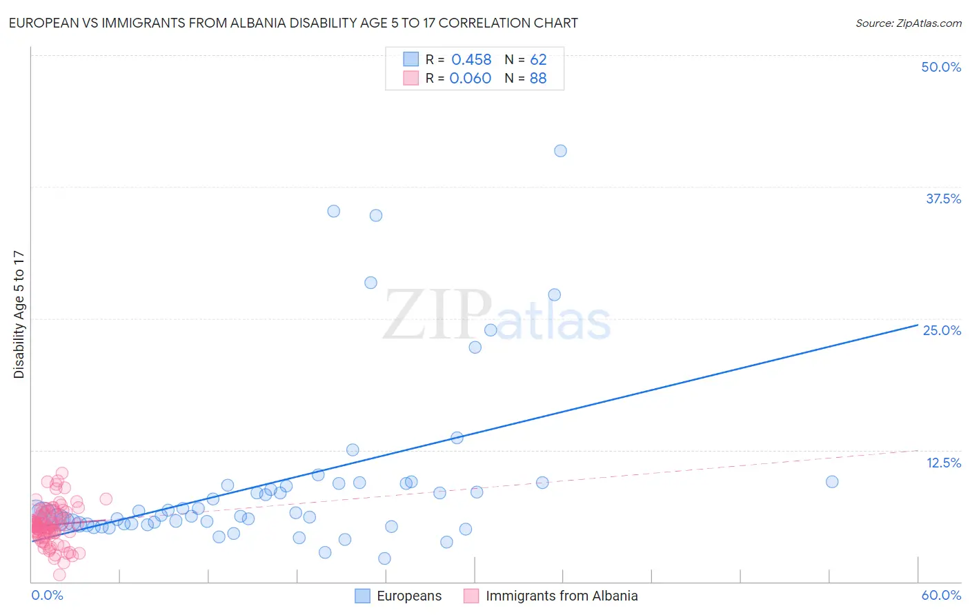 European vs Immigrants from Albania Disability Age 5 to 17