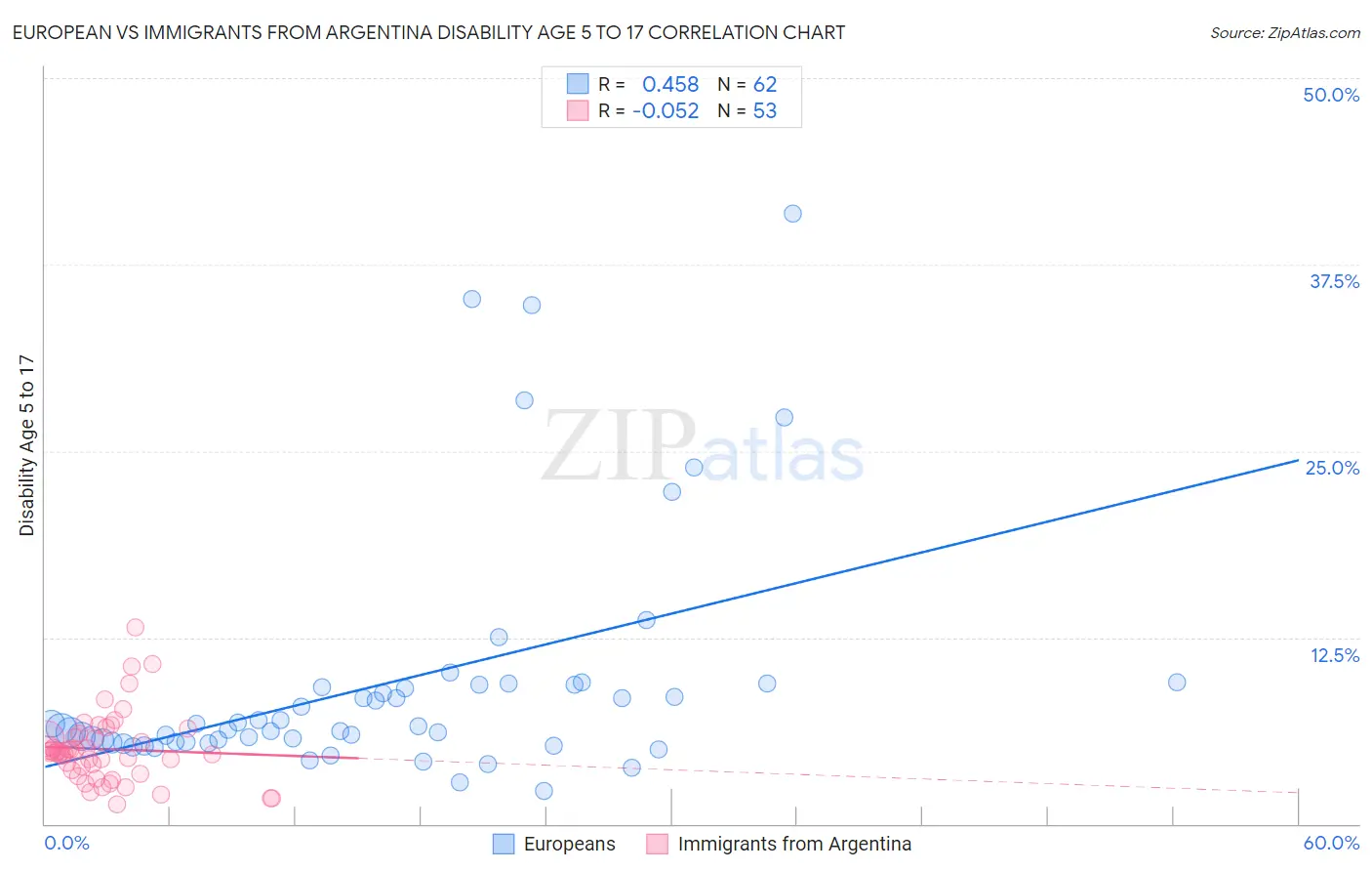 European vs Immigrants from Argentina Disability Age 5 to 17