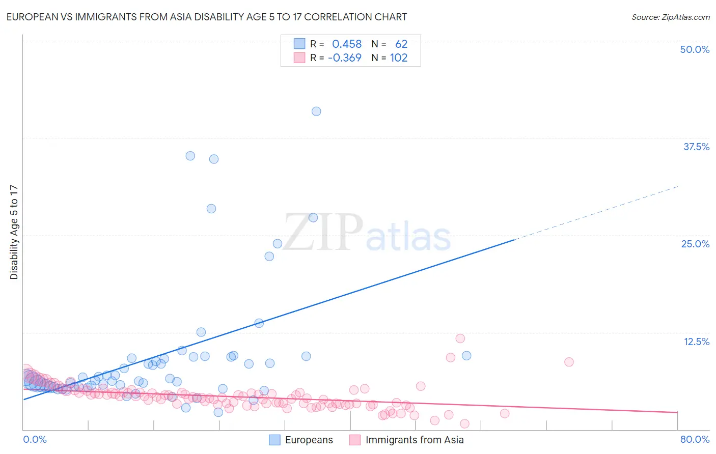 European vs Immigrants from Asia Disability Age 5 to 17