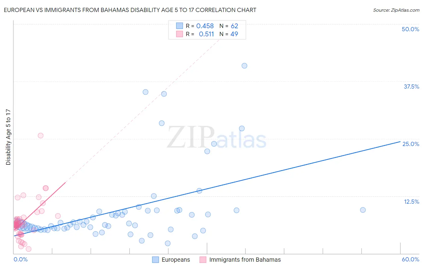 European vs Immigrants from Bahamas Disability Age 5 to 17