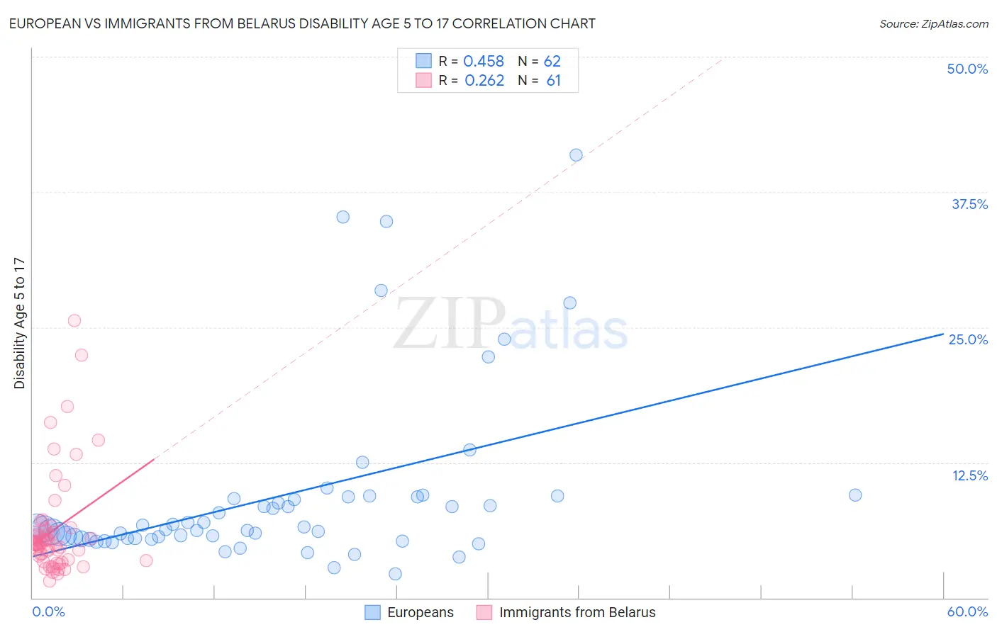 European vs Immigrants from Belarus Disability Age 5 to 17