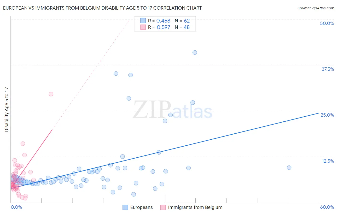 European vs Immigrants from Belgium Disability Age 5 to 17